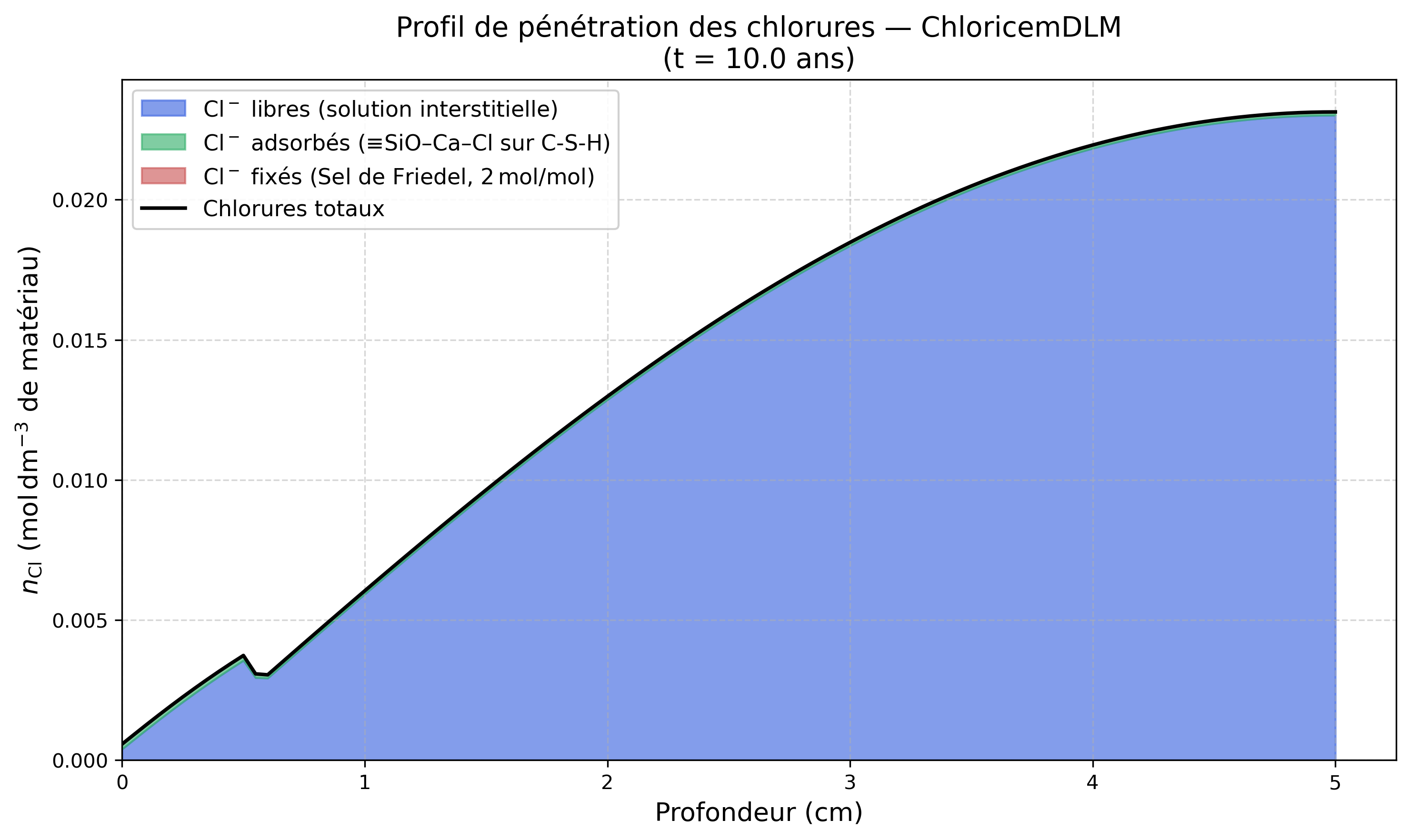 Profil de chlorures totaux cumulatif à 10 ans