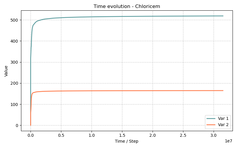 Chloricem - Résultats de la simulation
