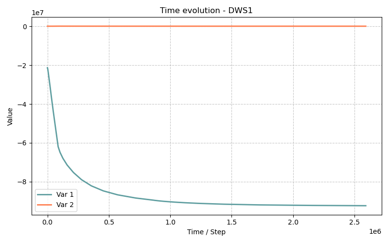 DWS1 - Résultats de la simulation