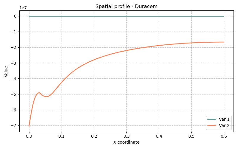 Duracem - Résultats de la simulation