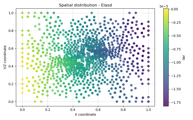 Elasd - Résultats de la simulation