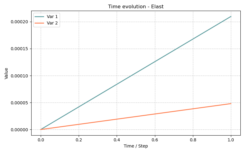 Elast - Résultats de la simulation