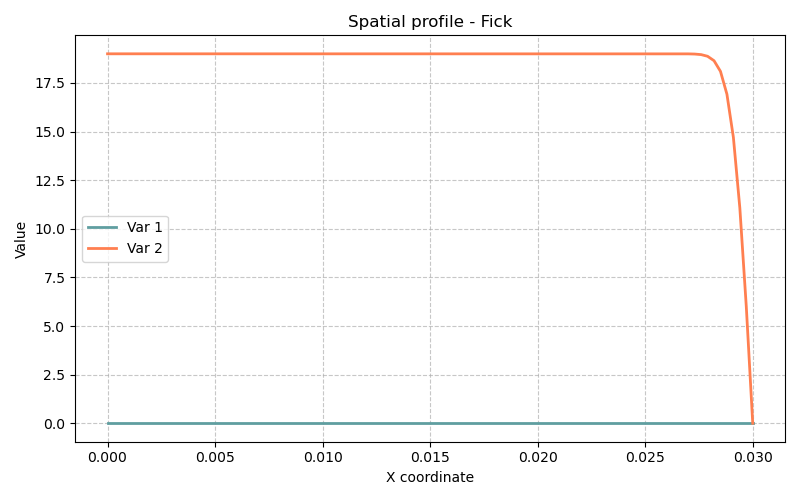 Fick - Résultats de la simulation