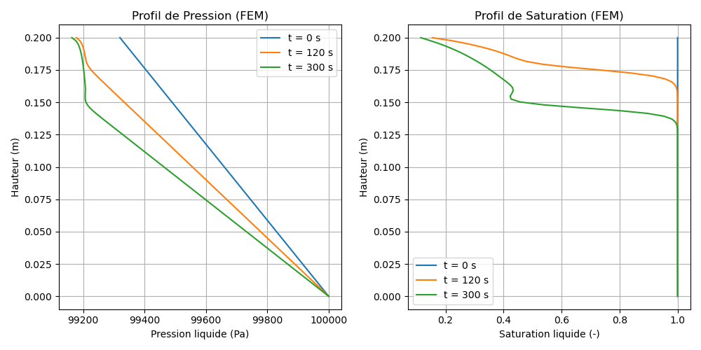 Profils de pression et de saturation au cours du drainage gravitaire (M10-1)