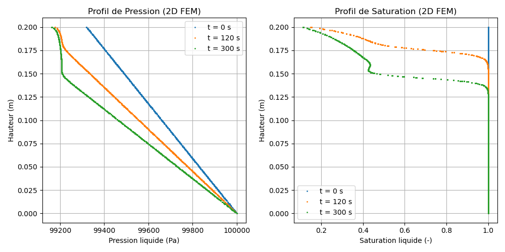 Résultats du Modèle M10-2