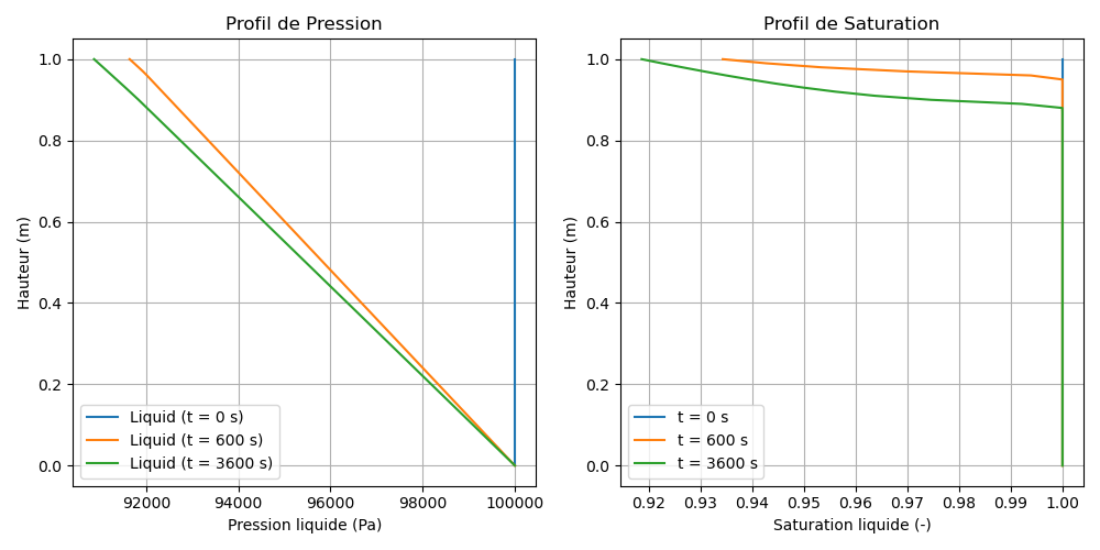 Résultats du Modèle M2