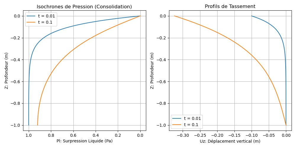 Consolidation de Terzaghi - Simulation M7