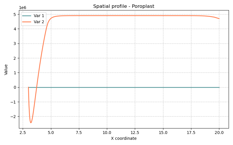 Poroplast - Résultats de la simulation