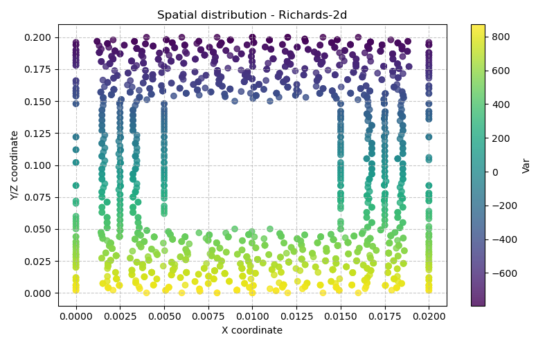 Richards-2d - Résultats de la simulation