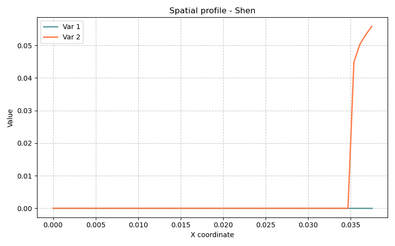 Shen - Résultats de la simulation