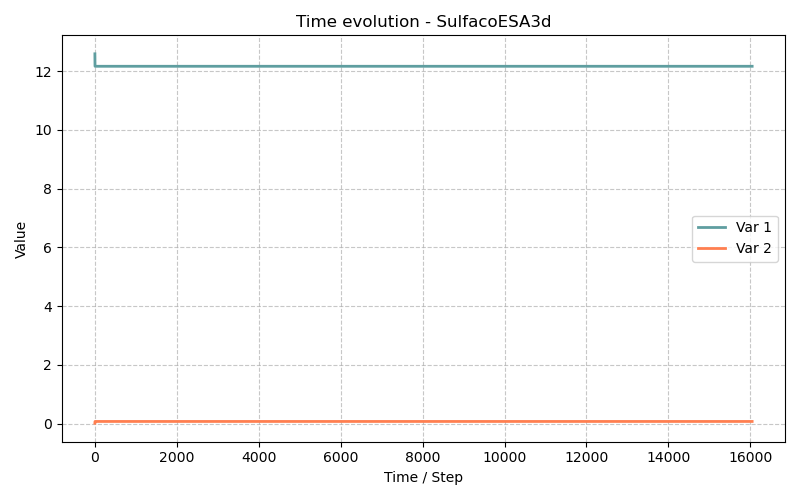 SulfacoESA3d - Résultats de la simulation