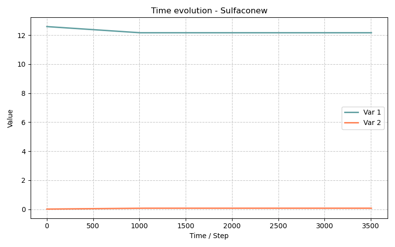 Sulfaconew - Résultats de la simulation