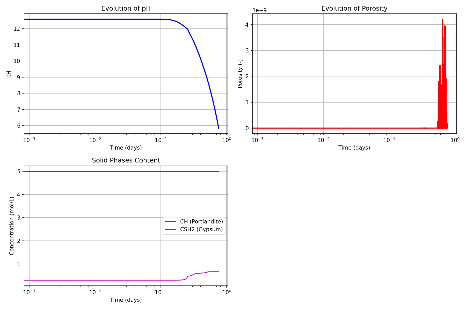 Sulfuricem Test Results